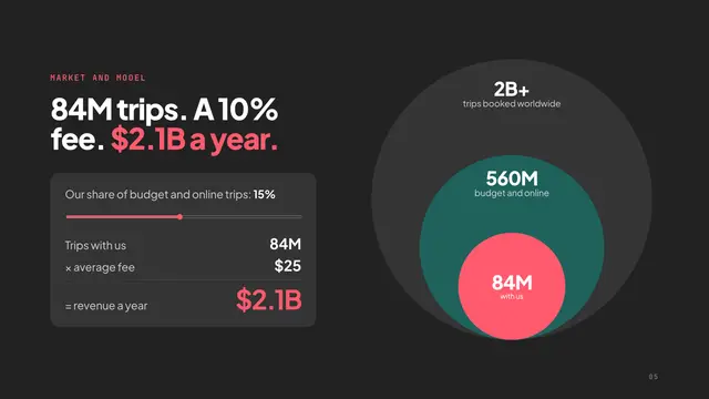 Airbnb deck, slide 5: 84M trips. A 10% fee. $2.1B a year.