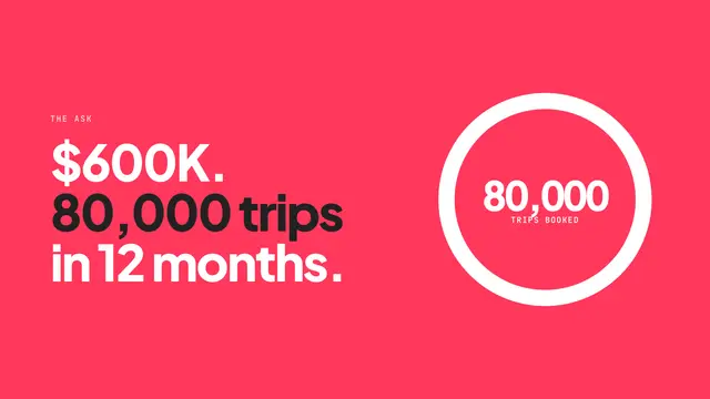Airbnb deck, slide 10: $600K. 80,000 trips in 12 months.