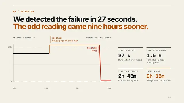 Apollo 13 deck, slide 5: We detected the failure in 27 seconds. The odd reading came nine hours sooner.