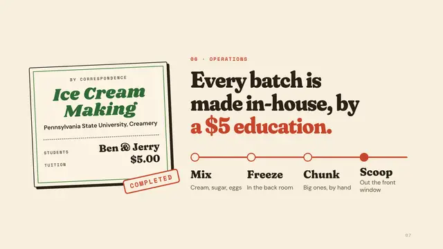 Ben & Jerry's deck, slide 7: Every batch is made in-house, by a $5 education.