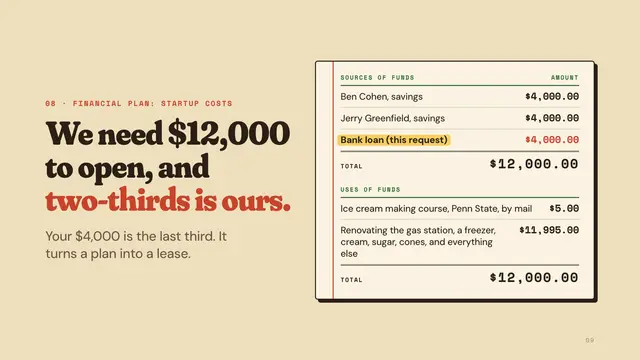 Ben & Jerry's deck, slide 9: We need $12,000 to open, and two-thirds is ours.
