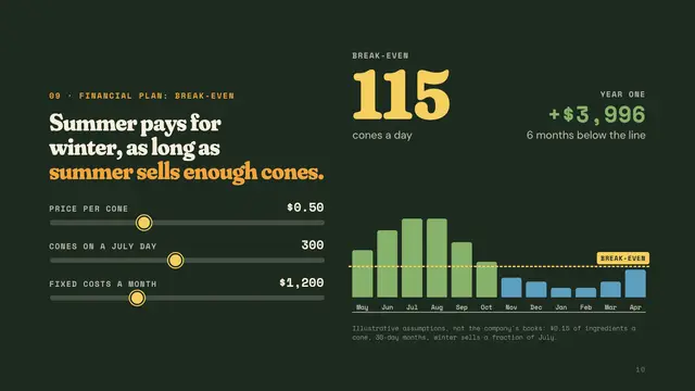 Ben & Jerry's deck, slide 10: Summer pays for winter, as long as summer sells enough cones.