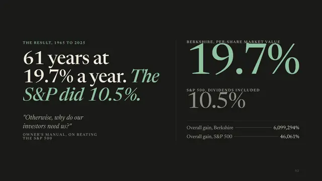 Berkshire Hathaway deck, slide 2: 61 years at 19.7% a year. The S&P did 10.5%.