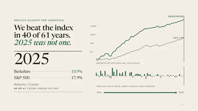 Berkshire Hathaway deck, slide 3: We beat the index in 40 of 61 years. 2025 was not one.