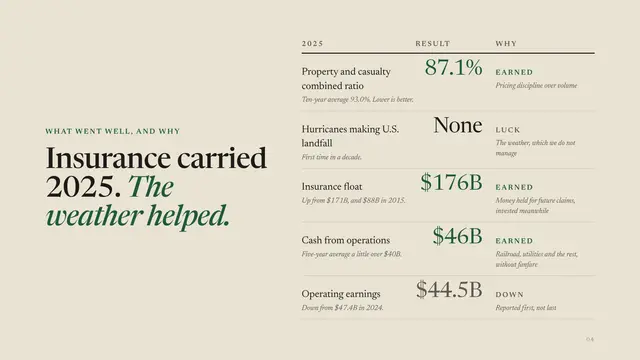 Berkshire Hathaway deck, slide 4: Insurance carried 2025. The weather helped.