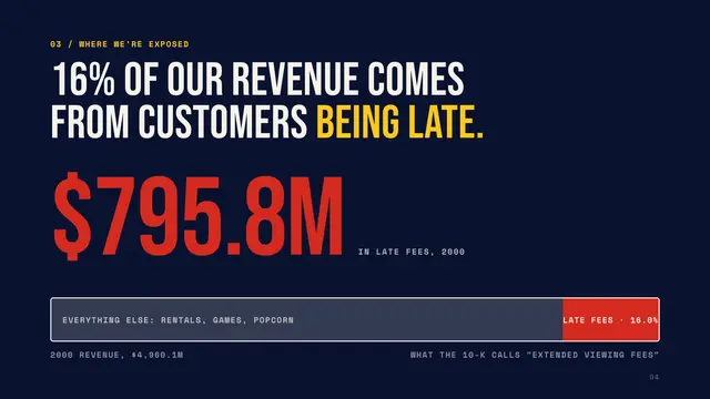 Blockbuster deck, slide 4: 16% of our revenue comes from customers being late.