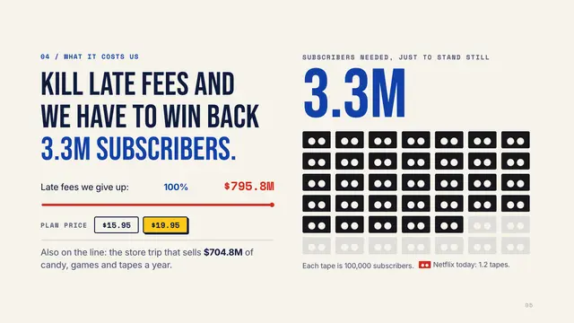 Blockbuster deck, slide 5: Kill late fees and we have to win back 3.3M subscribers.