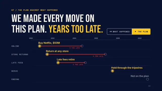 Blockbuster deck, slide 8: We made every move on this plan. Years too late.
