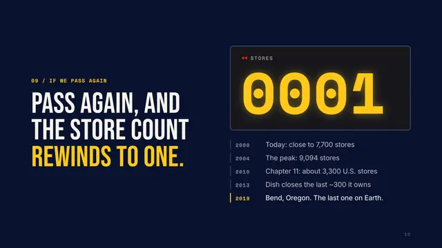 Blockbuster deck, slide 10: Pass again, and the store count rewinds to one.