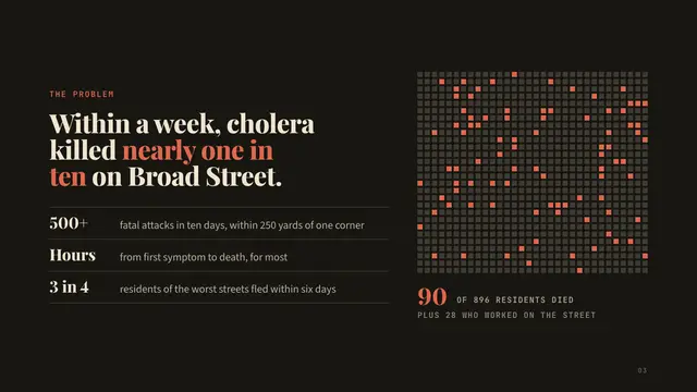 John Snow deck, slide 3: Within a week, cholera killed nearly one in ten on Broad Street.