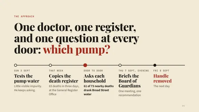 John Snow deck, slide 5: One doctor, one register, and one question at every door: which pump?