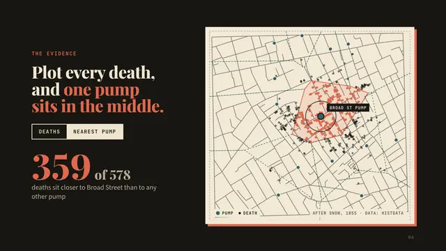 John Snow deck, slide 6: Plot every death, and one pump sits in the middle.
