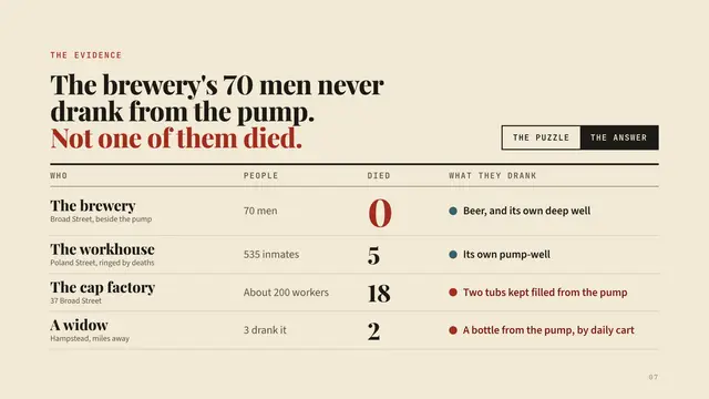 John Snow deck, slide 7: The brewery's 70 men never drank from the pump. Not one of them died.
