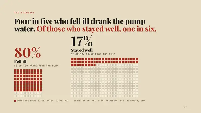 John Snow deck, slide 8: Four in five who fell ill drank the pump water. Of those who stayed well, one in six.