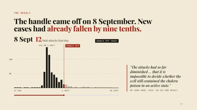 John Snow deck, slide 9: The handle came off on 8 September. New cases had already fallen by nine tenths.