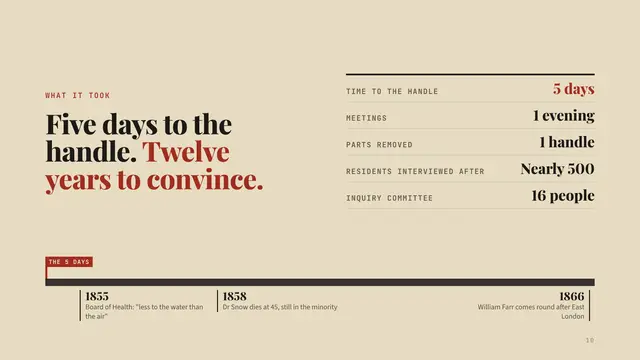John Snow deck, slide 10: Five days to the handle. Twelve years to convince.