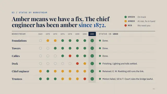 Emily Warren Roebling deck, slide 4: Amber means we have a fix. The chief engineer has been amber since 1872.