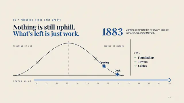 Emily Warren Roebling deck, slide 5: Nothing is still uphill. What’s left is just work.