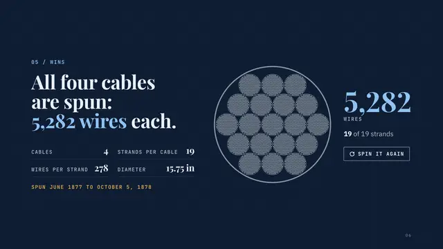 Emily Warren Roebling deck, slide 6: All four cables are spun: 5,282 wires each.