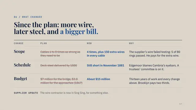Emily Warren Roebling deck, slide 7: Since the plan: more wire, later steel, and a bigger bill.