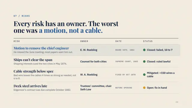 Emily Warren Roebling deck, slide 8: Every risk has an owner. The worst one was a motion, not a cable.