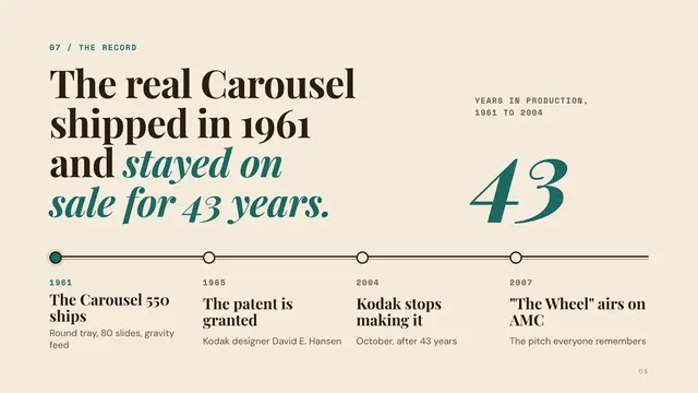 Sterling Cooper deck, slide 8: The real Carousel shipped in 1961 and stayed on sale for 43 years.