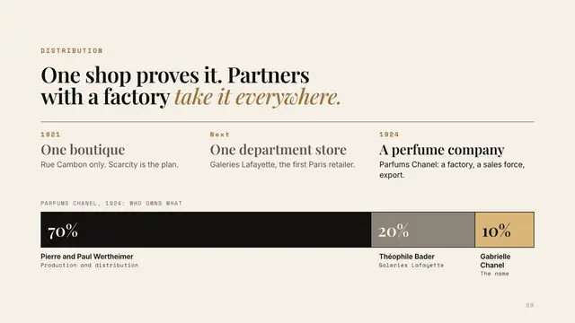 Chanel No. 5 deck, slide 9: One shop proves it. Partners with a factory take it everywhere.