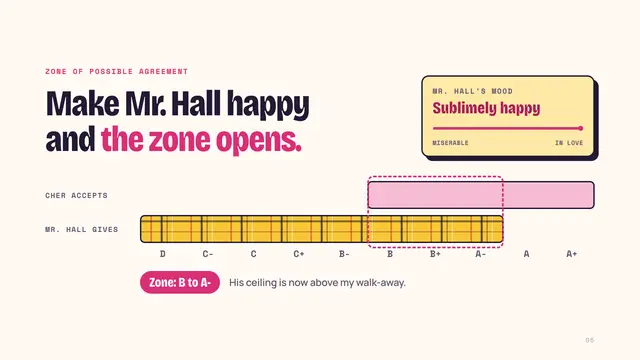 Cher Horowitz deck, slide 5: Make Mr. Hall happy and the zone opens.