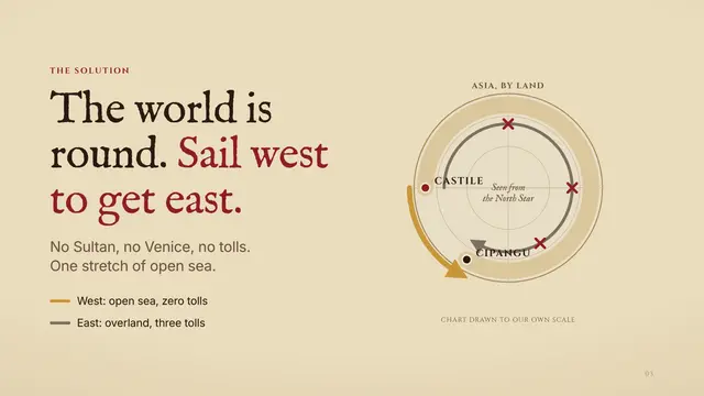 Christopher Columbus deck, slide 3: The world is round. Sail west to get east.