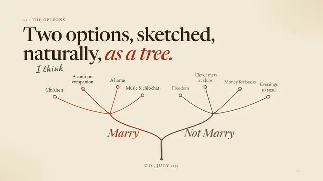 Charles Darwin deck, slide 3: Two options, sketched, naturally, as a tree.