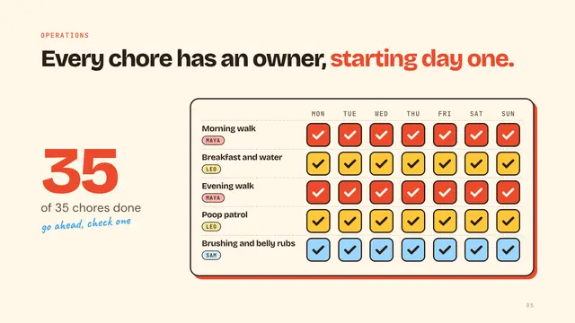 The Kids, Inc. deck, slide 5: Every chore has an owner, starting day one.