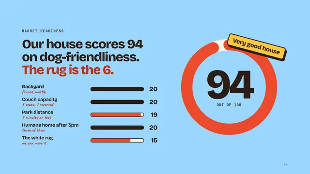 The Kids, Inc. deck, slide 6: Our house scores 94 on dog-friendliness. The rug is the 6.