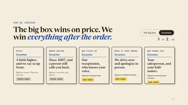 Dunder Mifflin deck, slide 7: The big box wins on price. We win everything after the order.