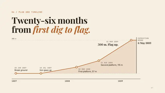 Gustave Eiffel deck, slide 7: Twenty-six months from first dig to flag.