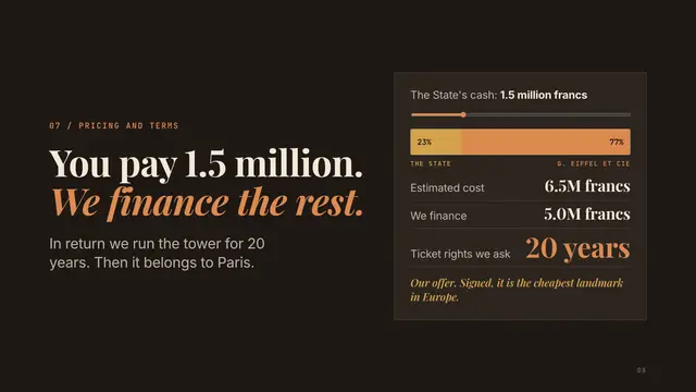 Gustave Eiffel deck, slide 8: You pay 1.5 million. We finance the rest.
