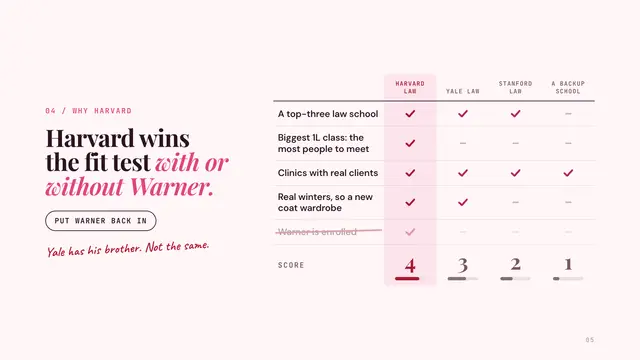 Elle Woods deck, slide 5: Harvard wins the fit test with or without Warner.