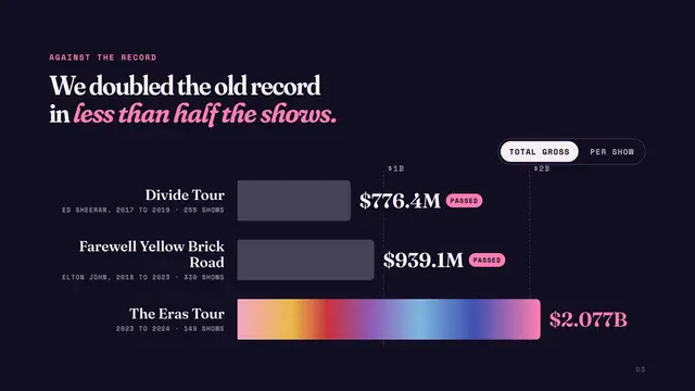 The Eras Tour deck, slide 3: We doubled the old record in less than half the shows.