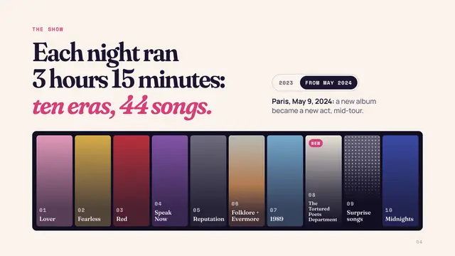 The Eras Tour deck, slide 4: Each night ran 3 hours 15 minutes: ten eras, 44 songs.