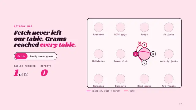Mean Girls deck, slide 7: Fetch never left our table. Grams reached every table.