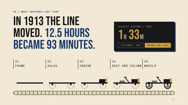 Ford Motor Company deck, slide 2: In 1913 the line moved. 12.5 hours became 93 minutes.