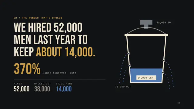 Ford Motor Company deck, slide 3: We hired 52,000 men last year to keep about 14,000.