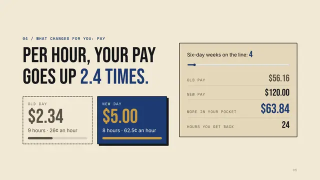 Ford Motor Company deck, slide 5: Per hour, your pay goes up 2.4 times.