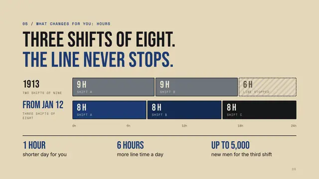 Ford Motor Company deck, slide 6: Three shifts of eight. The line never stops.