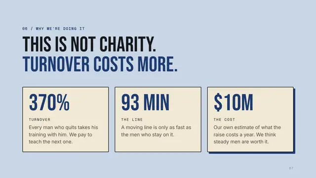 Ford Motor Company deck, slide 7: This is not charity. Turnover costs more.