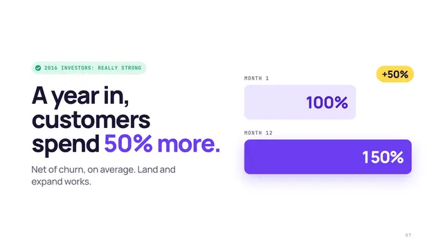 Front deck, slide 7: A year in, customers spend 50% more.