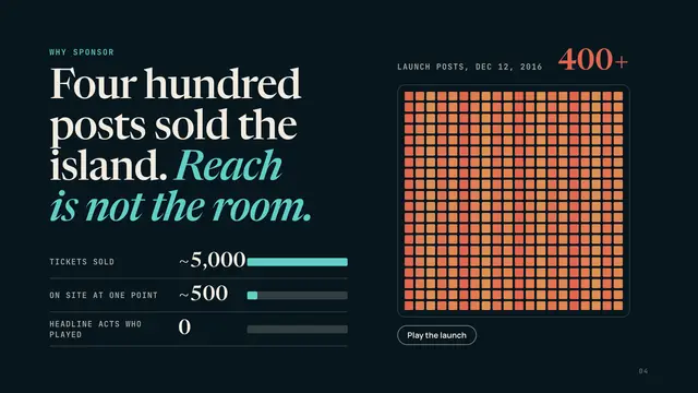 Fyre Festival deck, slide 4: Four hundred posts sold the island. Reach is not the room.