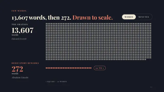 Abraham Lincoln deck, slide 3: 13,607 words, then 272. Drawn to scale.