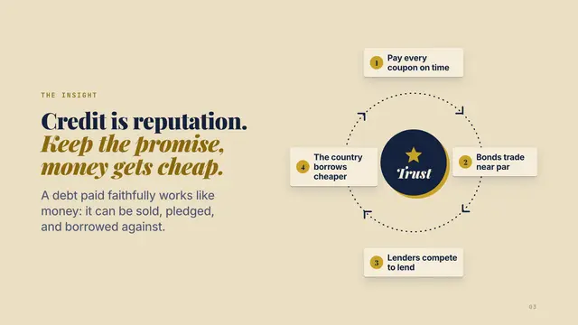 Alexander Hamilton deck, slide 3: Credit is reputation. Keep the promise, money gets cheap.