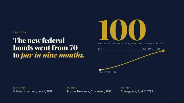 Alexander Hamilton deck, slide 10: The new federal bonds went from 70 to par in nine months.
