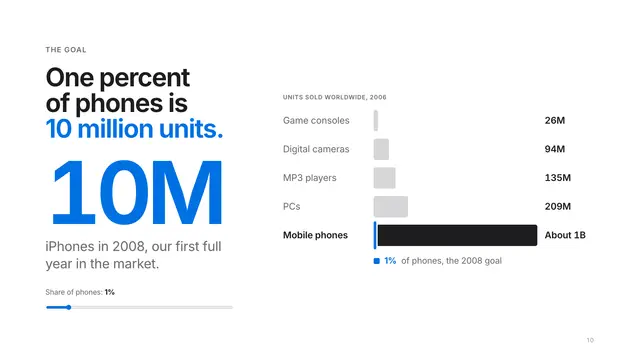 Apple deck, slide 10: One percent of phones is 10 million units.